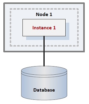Oracle Database Single Instance Installation
